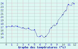 Courbe de tempratures pour Vives (66)