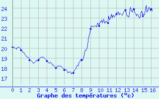 Courbe de tempratures pour Porto-Vecchio (2A)