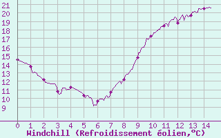 Courbe du refroidissement olien pour Saint-Dizier (52)