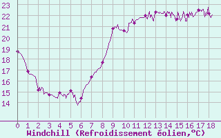 Courbe du refroidissement olien pour Hyres (83)