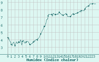 Courbe de l'humidex pour Deauville (14)
