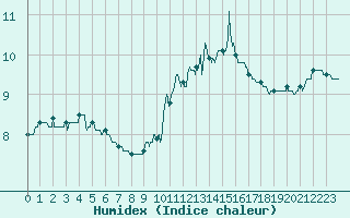 Courbe de l'humidex pour Brive-Souillac (19)