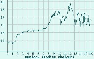 Courbe de l'humidex pour Aurillac (15)