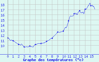 Courbe de tempratures pour Saint-Rmy-sur-Durolle (63)