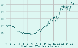 Courbe de l'humidex pour Saulces-Champenoises (08)