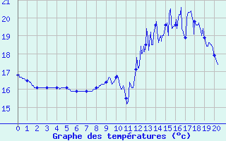 Courbe de tempratures pour Belis (40)