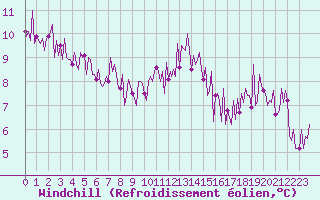 Courbe du refroidissement olien pour Combs-la-Ville (77)