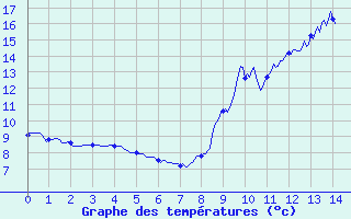 Courbe de tempratures pour Loudervielle (65)