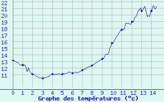 Courbe de tempratures pour Villersexel (70)