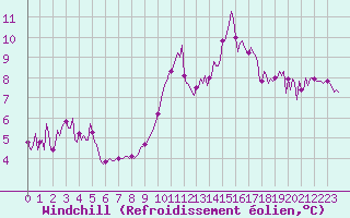 Courbe du refroidissement olien pour Saint-Brevin (44)