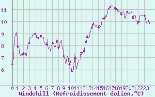 Courbe du refroidissement olien pour Cognac (16)