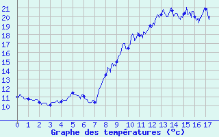 Courbe de tempratures pour Plusquellec (22)