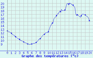 Courbe de tempratures pour Lavoute-Chilhac (43)