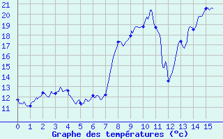 Courbe de tempratures pour Saint-Sorlin d