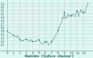 Courbe de l'humidex pour Sgur (12)