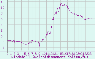 Courbe du refroidissement olien pour Saint-Julien-en-Quint (26)