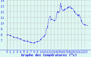 Courbe de tempratures pour Sablires Oara (07)