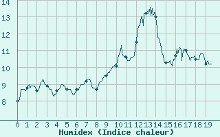 Courbe de l'humidex pour Le Plnay (74)