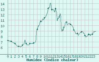 Courbe de l'humidex pour Guret Saint-Laurent (23)