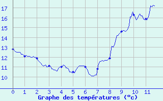 Courbe de tempratures pour Amilly (45)