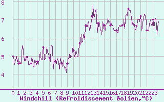 Courbe du refroidissement olien pour Saint-Priv (89)