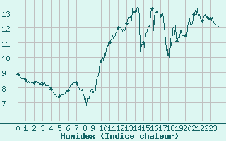 Courbe de l'humidex pour Calais / Marck (62)