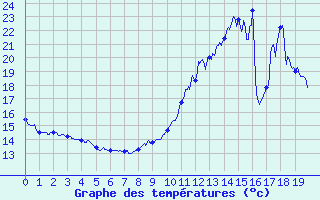 Courbe de tempratures pour Saint Roman-Diois (26)