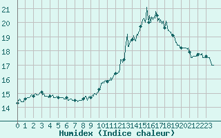 Courbe de l'humidex pour Muret (31)