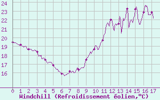 Courbe du refroidissement olien pour Saint-Jean-de-Minervois (34)