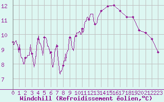 Courbe du refroidissement olien pour Saint-Etienne (42)