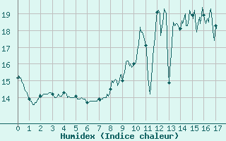 Courbe de l'humidex pour Arbrissel (35)