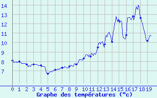 Courbe de tempratures pour Levier (25)