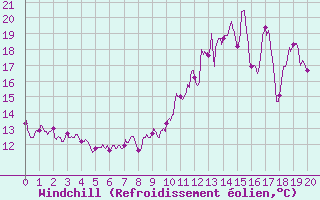 Courbe du refroidissement olien pour La Selve (02)