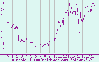 Courbe du refroidissement olien pour Bressuire (79)