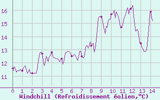 Courbe du refroidissement olien pour Ascros (06)