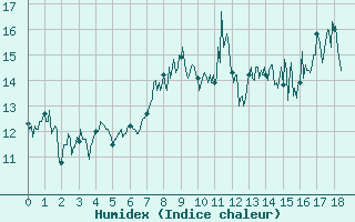 Courbe de l'humidex pour Caussols (06)