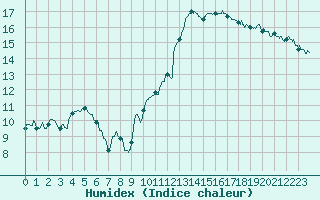 Courbe de l'humidex pour Ble / Mulhouse (68)