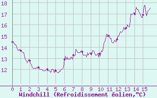 Courbe du refroidissement olien pour Gouville (50)