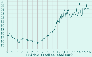 Courbe de l'humidex pour Cambrai / Epinoy (62)