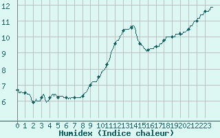 Courbe de l'humidex pour Orly (91)