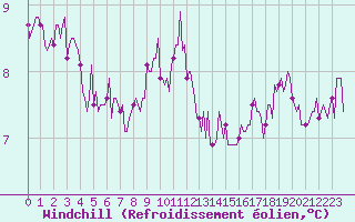 Courbe du refroidissement olien pour Le Luc (83)