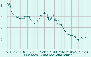 Courbe de l'humidex pour Saint-Philbert-sur-Risle (Le Rossignol) (27)