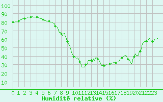 Courbe de l'humidit relative pour Grasque (13)