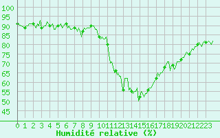 Courbe de l'humidit relative pour La Beaume (05)