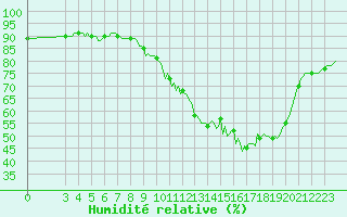 Courbe de l'humidit relative pour Saint-Haon (43)