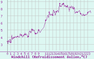Courbe du refroidissement olien pour Villacoublay (78)