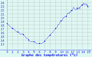 Courbe de tempratures pour Entrecasteaux (83)