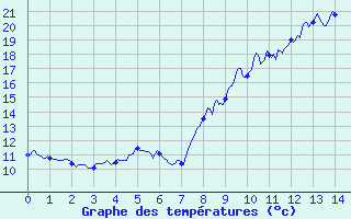 Courbe de tempratures pour Plusquellec (22)