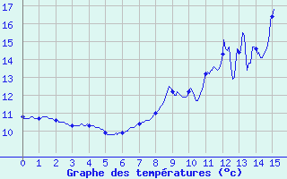 Courbe de tempratures pour Isches (88)