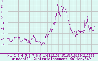 Courbe du refroidissement olien pour La Rochelle - Aerodrome (17)